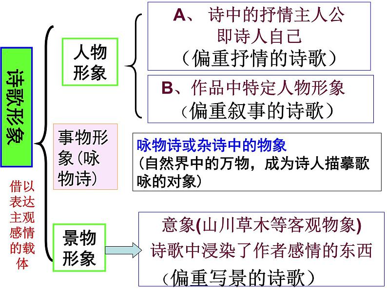 2022届高考语文二轮复习中国古代诗词鉴赏课件70张第2页