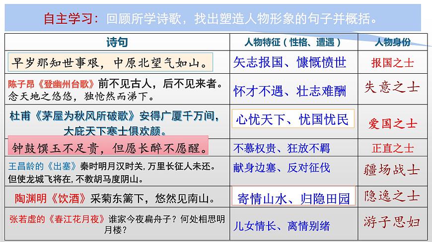 2022届高考一轮复习之鉴赏人物形象课件16张第4页
