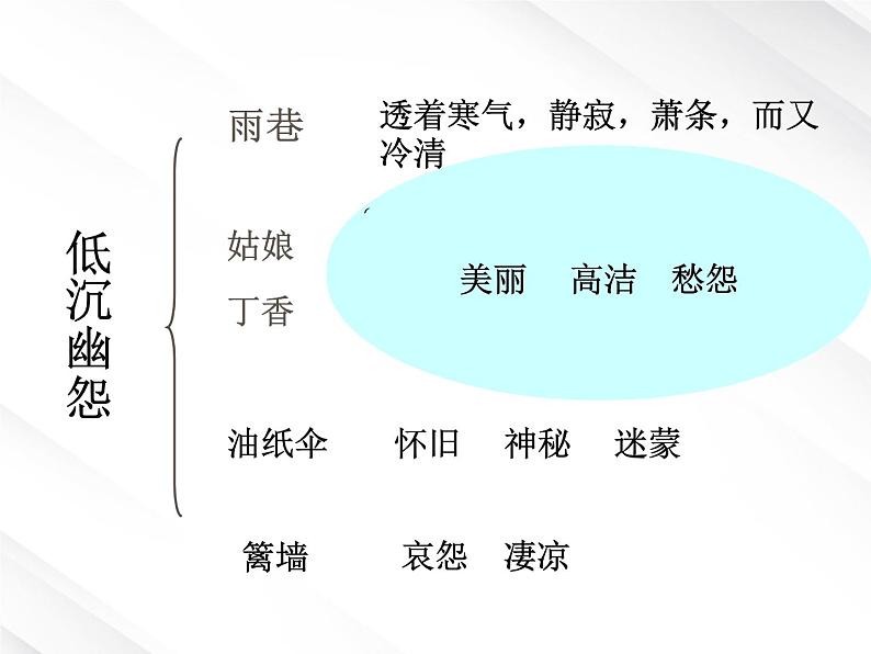 陕西省西安市第六十六中学高一语文课件：1.2.1《雨巷》（新人教版必修1）06