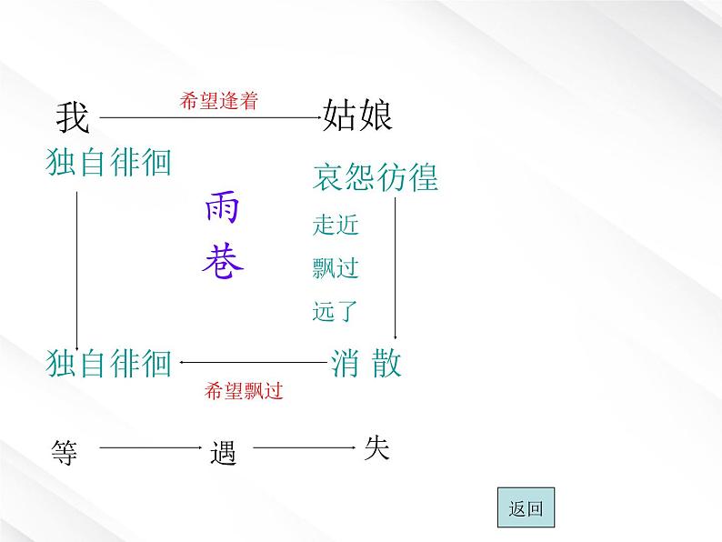 云南省德宏州梁河县一中高一语文课件：1.2.1《雨巷》（新人教版必修1）第3页