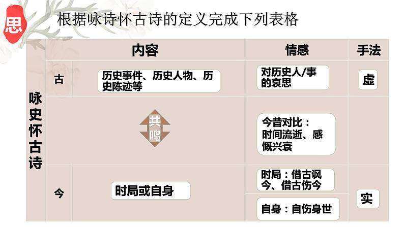 2022届高考专题复习：咏史怀古诗鉴赏课件35张第7页