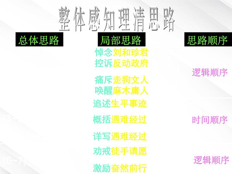 湖南省郴州市第五完全中学高一语文精品课件：《记念刘和珍君》（新人教版必修1）04