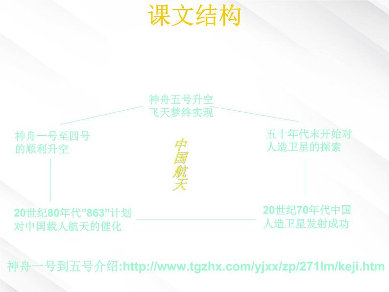 陕西省西安市第六十六中学高一语文课件：4.12《飞向太空的航程》 （新人教版必修1）第6页