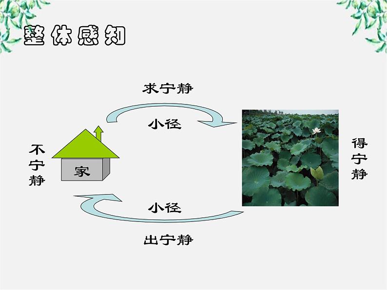 学年高一语文课件：1.1《荷塘月色》（新人教版必修2）第7页