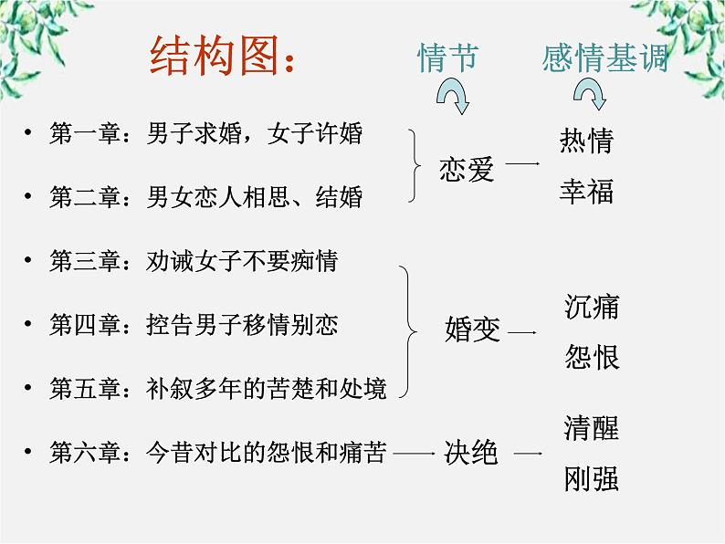 语文：2.4《氓》课件（新人教版必修2）第4页