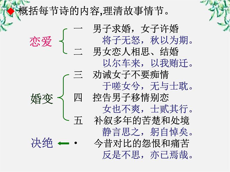 语文：2.4《氓》课件（1）（新人教版必修2）第5页