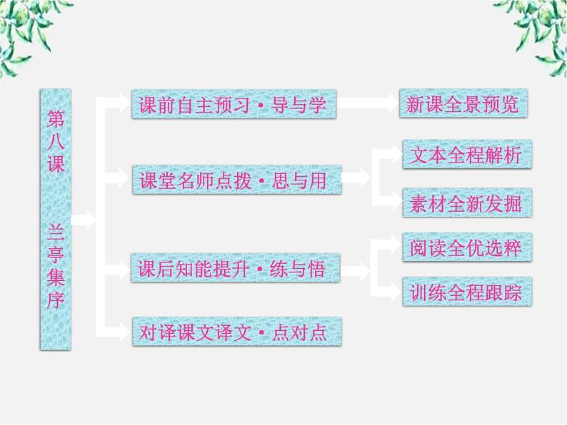 3.8 兰亭集序 课件（人教版必修2）第5页