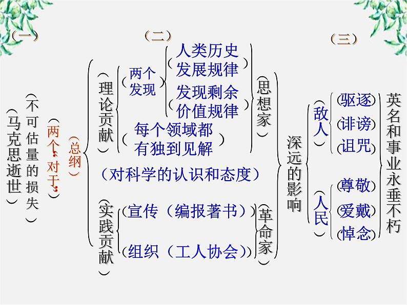 语文：4.13《在马克思墓前的讲话》课件（新人教必修2）06