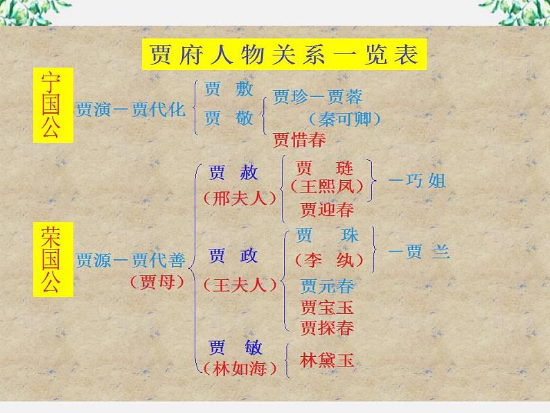 语文：1.1《林黛玉进贾府》课件(新人教版必修3)第5页