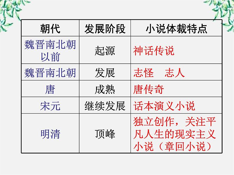 语文：1.1《林黛玉进贾府》课件（新人教版必修3）3第2页