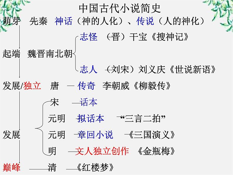 江西省上饶市鄱阳扬帆中学学年高二语文课件：1.1《林黛玉进贾府》（新人教版必修3）20802