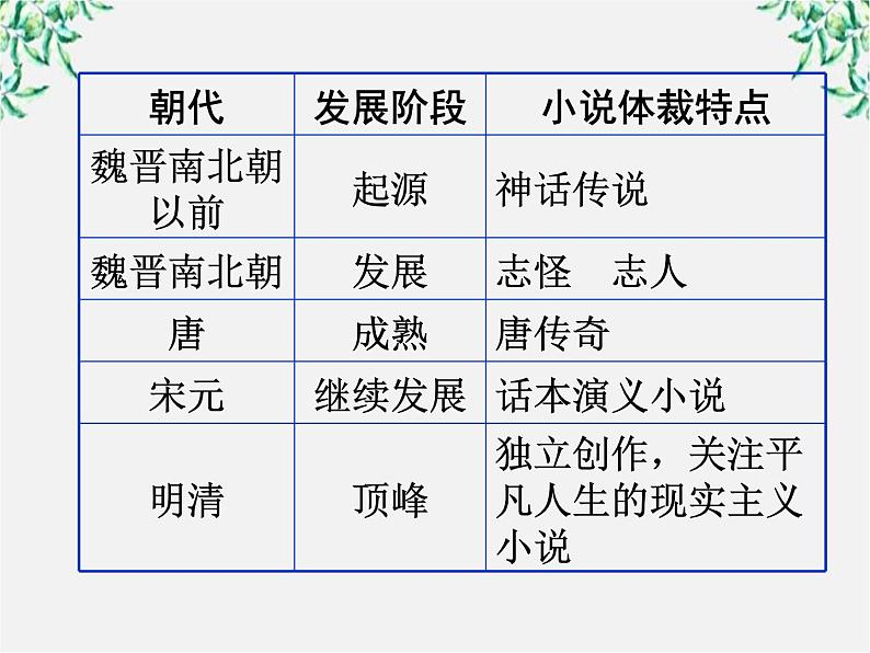 云南省龙陵县第三中学高一语文课件：1.1 林黛玉进贾府 （人教版必修3）224第3页