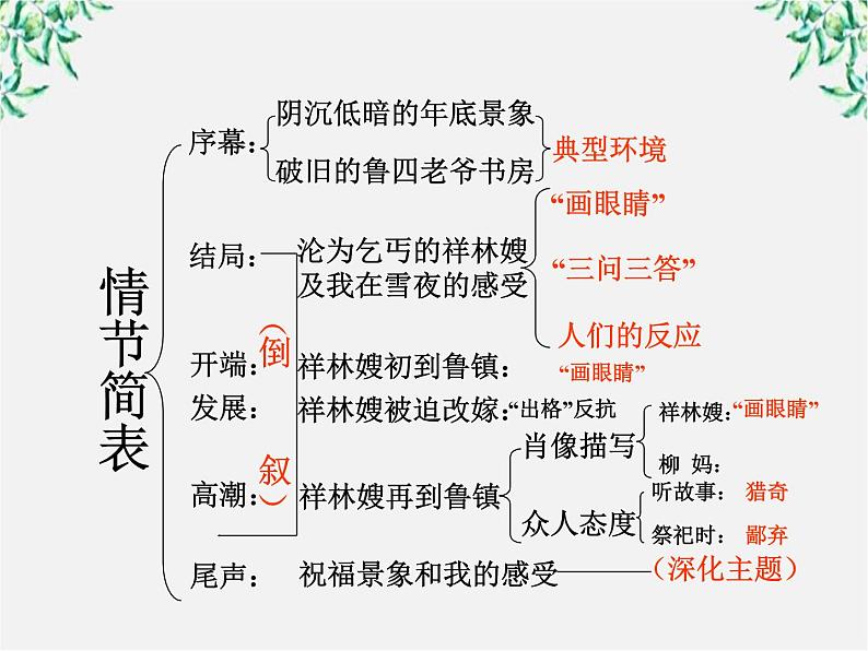 语文：1.2《祝福》课件（2）（新人教版必修3）08