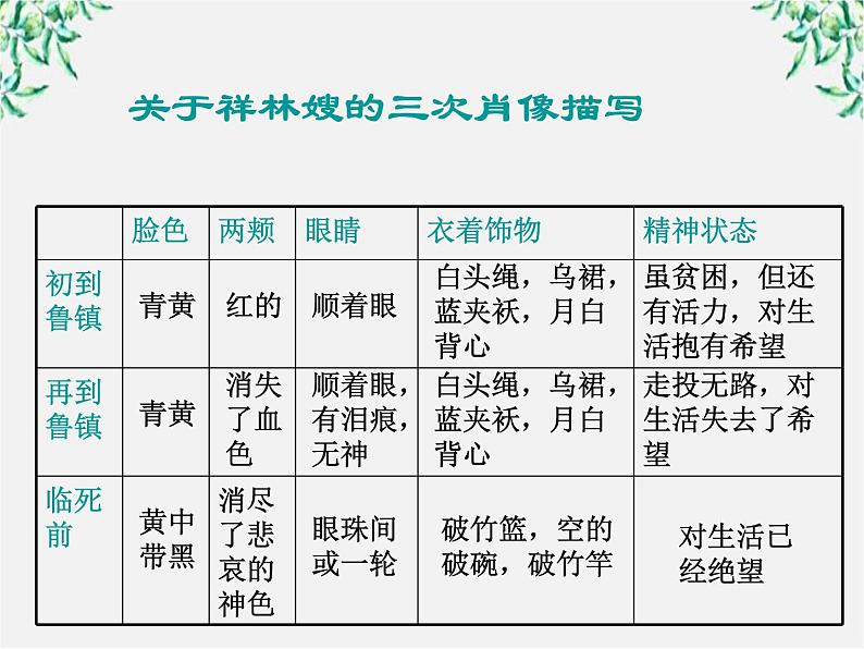 江苏省大丰市南阳中学高一语文课件：《祝福的另类教学法》 新人教版263第8页