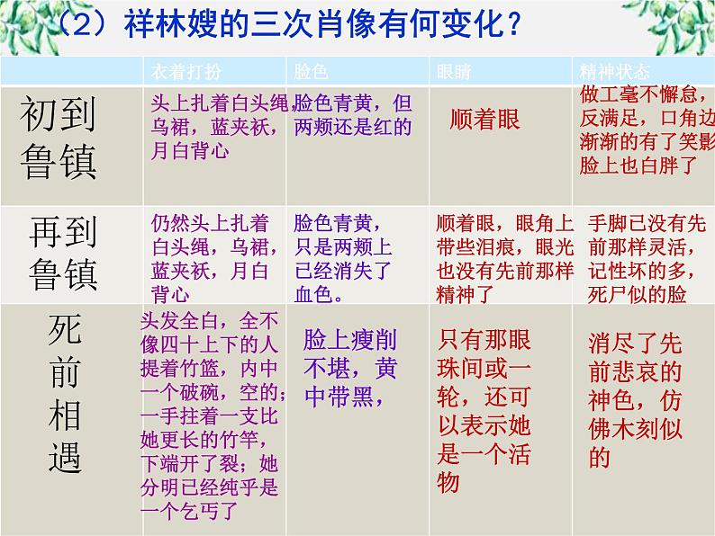 山东省沂水县第一中学高一语文：1.2 祝福 课件2（人教版必修3）27704