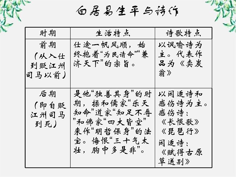 语文：2.6《琵琶行并序》课件（新人教版必修3）1第8页