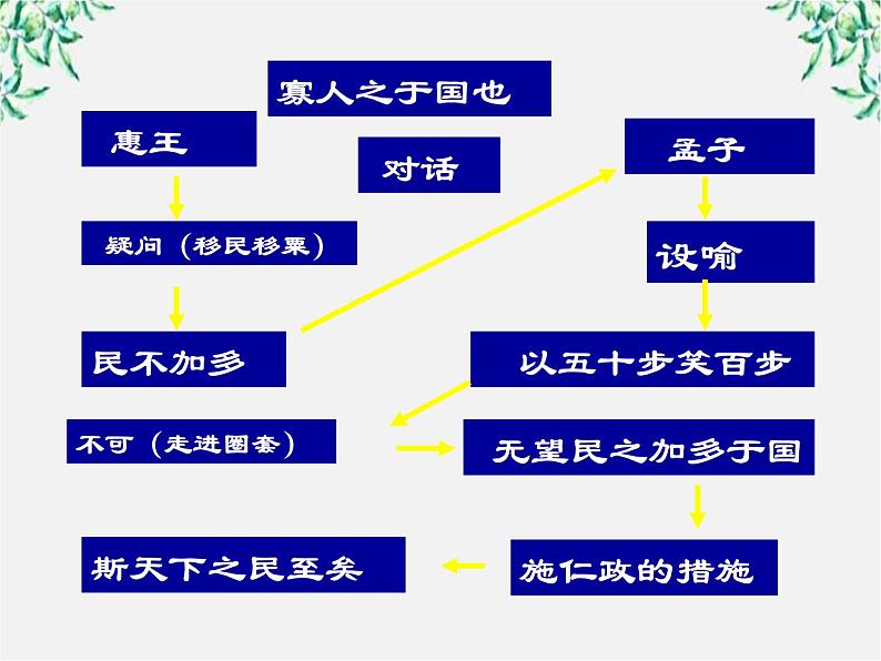 语文：3.8《寡人之于国也》课件（新人教版必修3）07