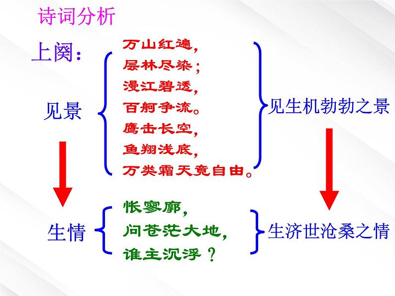 陕西省西安市第六十六中学高一语文课件：1.1《沁园春·长沙》（新人教版必修1）146第7页