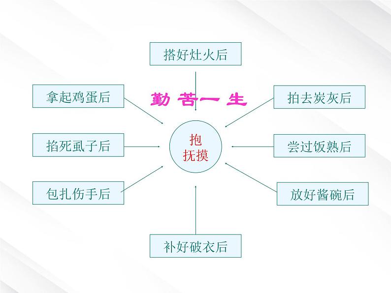 【开学大礼包】年高一语文课件 1.3《大堰河--我的保姆》（新人教版必修1）07