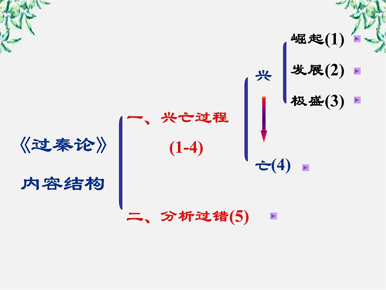 语文：3.10《过秦论》课件（新人教版必修3）第5页