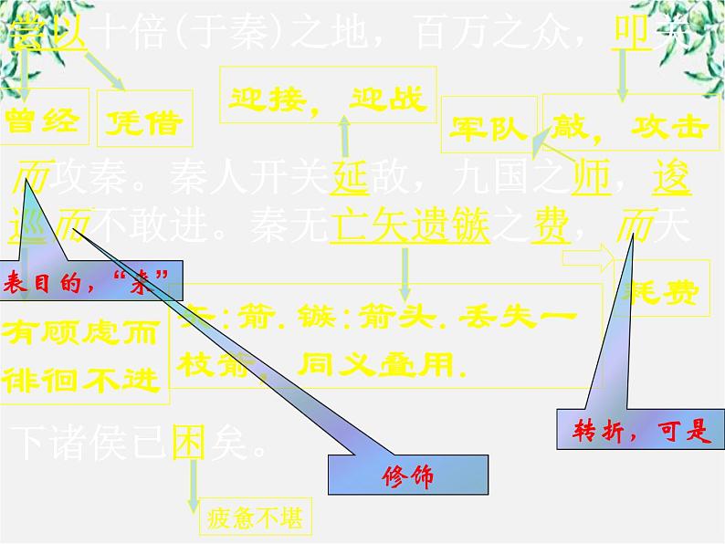 山东省沂水县第一中学高一语文课件：过秦论第二课时人教版72507