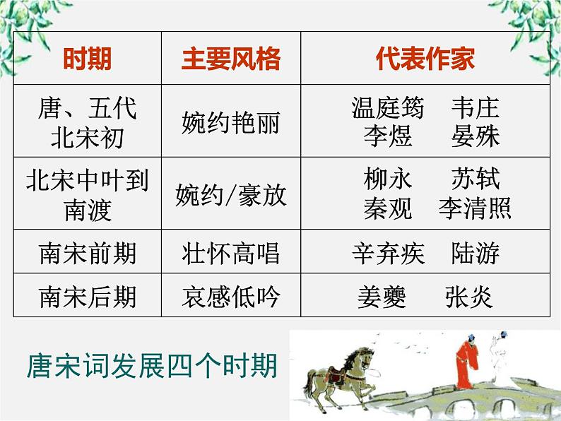 云南省红河州弥勒县庆来学校高一语文课件：《柳永词两首》1084第7页