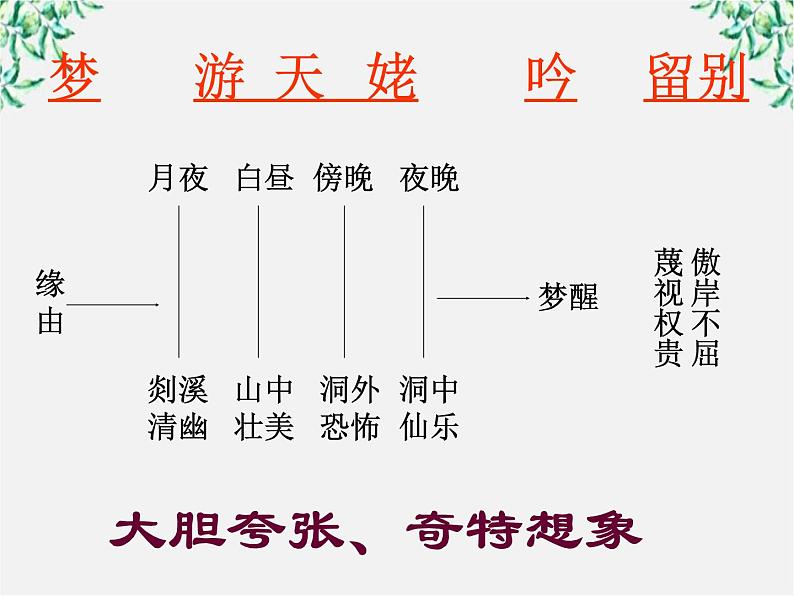 （安徽专用）高中语文：《梦游天姥吟留别》课件1（人教选修《中国古代诗歌散文欣赏》）第7页