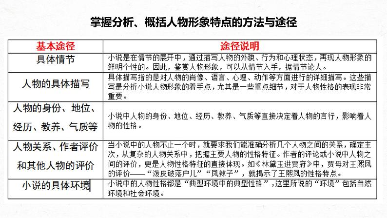 2022届高考专题复习：文学类文本阅读5小说（分析概括形象）课件43张03