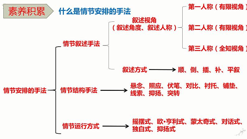 2022届高考专题复习：小说的艺术特色课件50张第6页