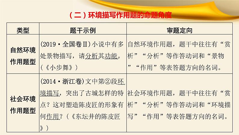 2022届高考专题复习：文学类阅读之小说环境题突破2环境描写作用课件40张第4页