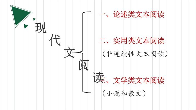 2022届高考专题复习指导：论述类文本阅读（课件56张）第2页