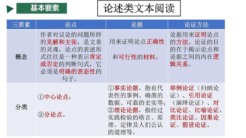 2022届高考专题复习指导：论述类文本阅读（课件56张）第8页