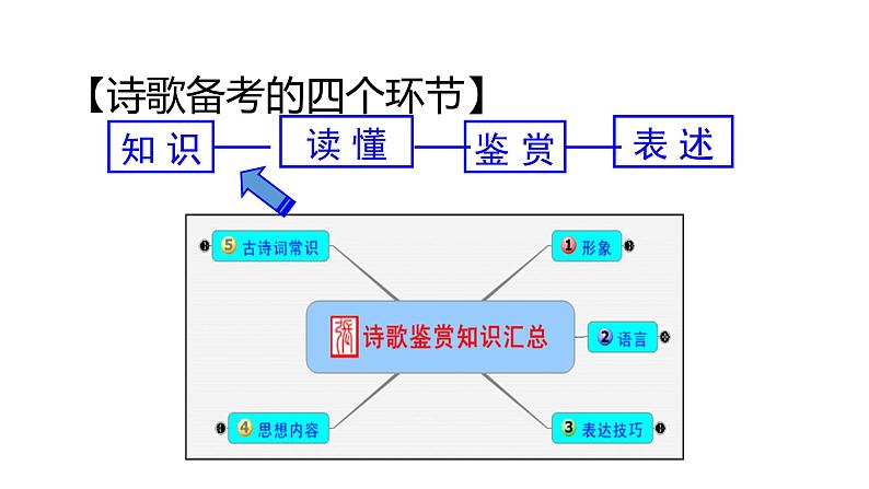 2022届高考语文如何读懂诗歌课件（32张PPT）第3页