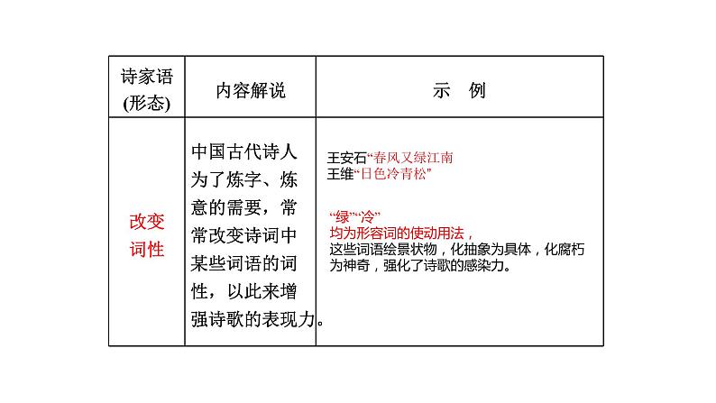 2022届高考语文如何读懂诗歌课件（32张PPT）第8页