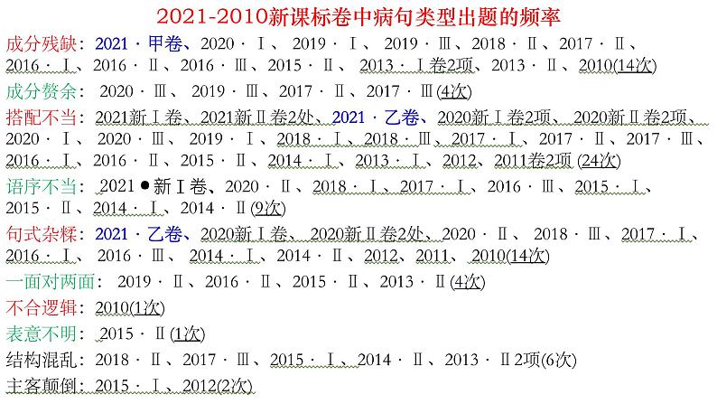 2022届高考语文复习：2019-2021年高考语病真题详解课件30张第2页