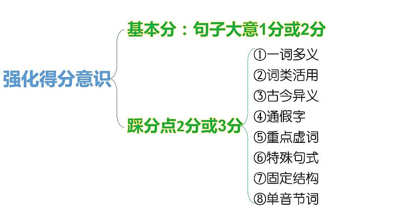 2022届高考语文复习文言文翻译课件28张02