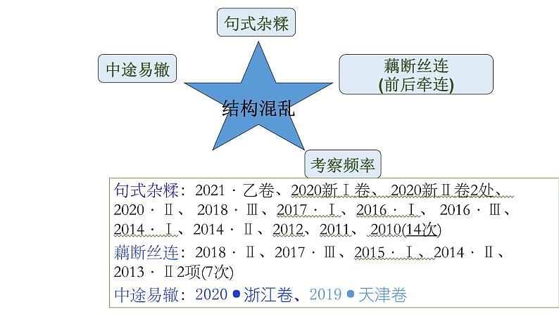 2022届高考语文复习语病之结构混乱课件（16张PPT）02