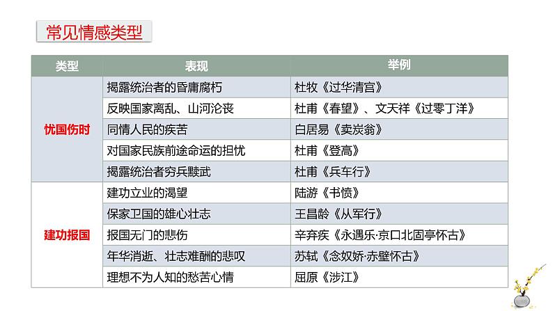 2022届高考一轮复习古代诗歌鉴赏专题：分析思想情感课件PPT06