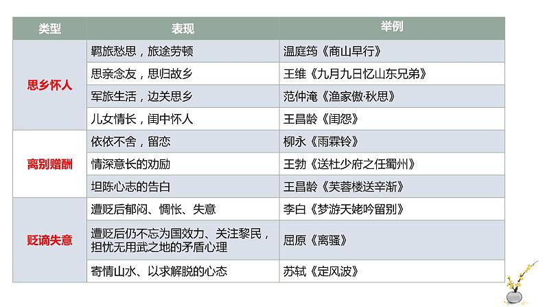 2022届高考一轮复习古代诗歌鉴赏专题：分析思想情感课件PPT07