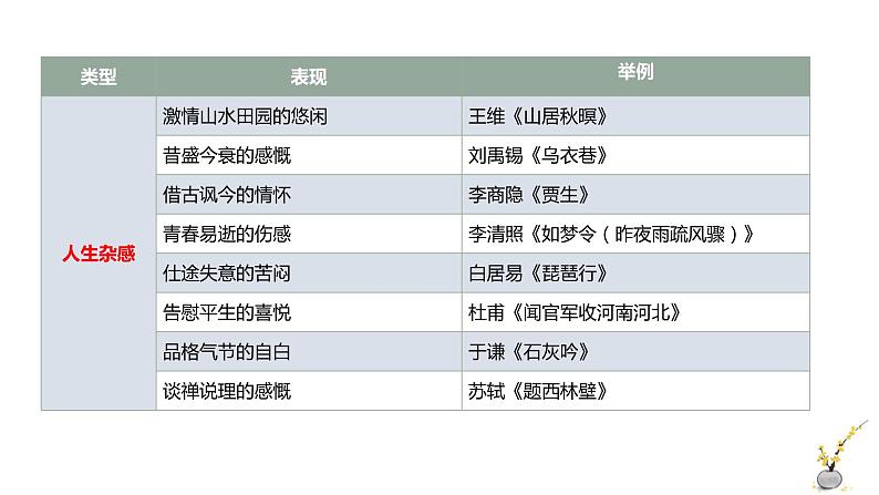 2022届高考一轮复习古代诗歌鉴赏专题：分析思想情感课件PPT08
