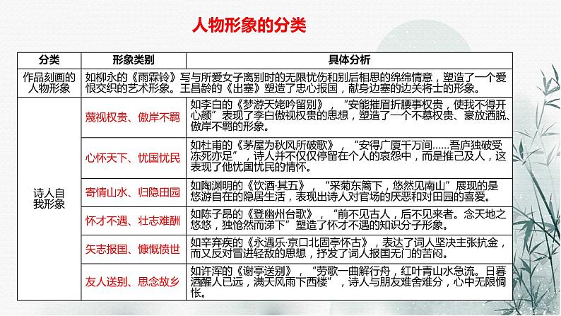 2022届高考一轮复习古代诗歌鉴赏专题：分析诗歌中的形象课件PPT第6页