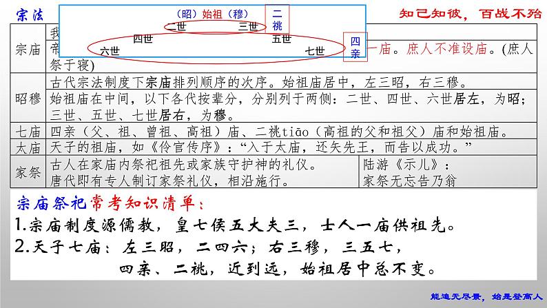 2022届高考语文文言文阅读备考之古代文化常识宗法礼俗节日课件(共37张ppt)05