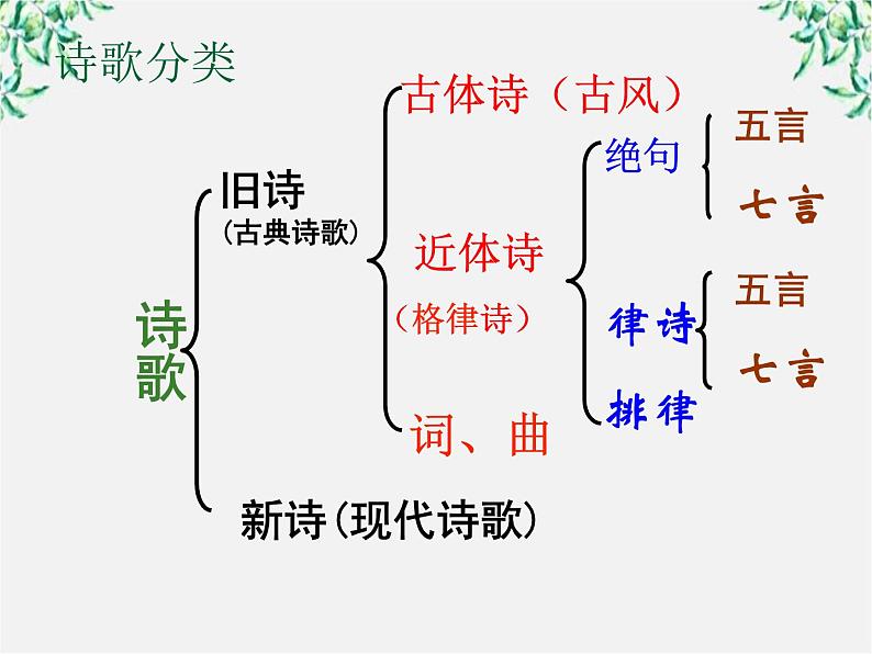 高中语文人教版选修大全：《声情并茂──押韵和平仄》课件306