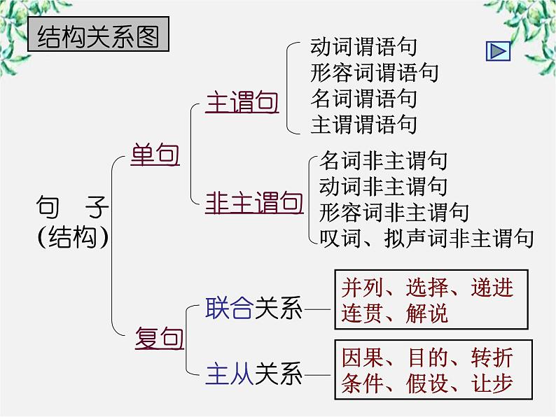 高中语文人教版选修大全：《句子“手牵手”——复句和关联词》课件02