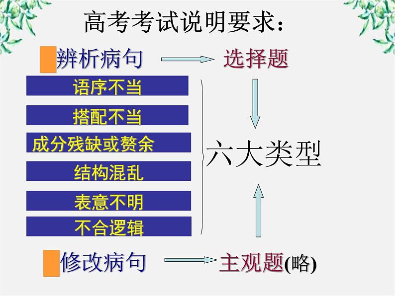 高中语文人教版选修大全：《有话“好好说”——修改病句》课件204