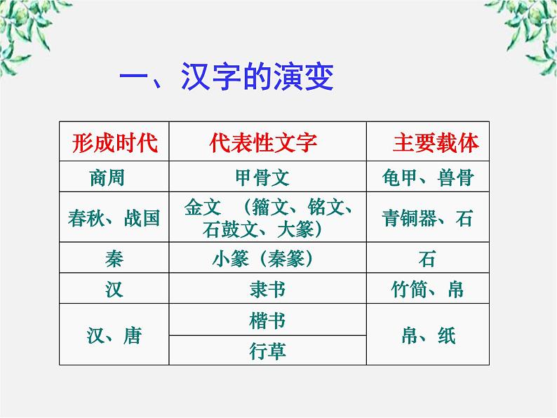 高中语文人教版选修大全：《神奇的汉字》课件第3页