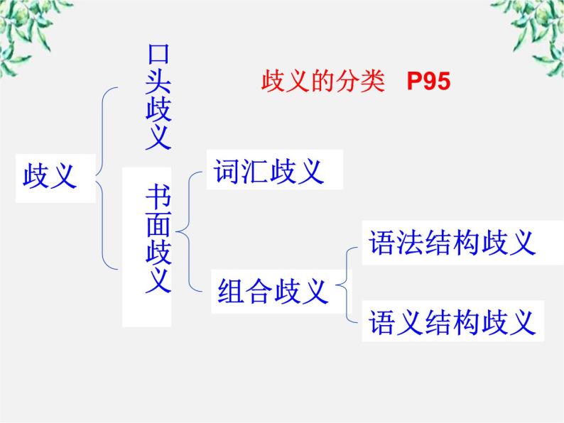 高二语文：5.4 《说“一”不“二”—避免歧义》 课件1 （人教版选修《语言文字应用》）06