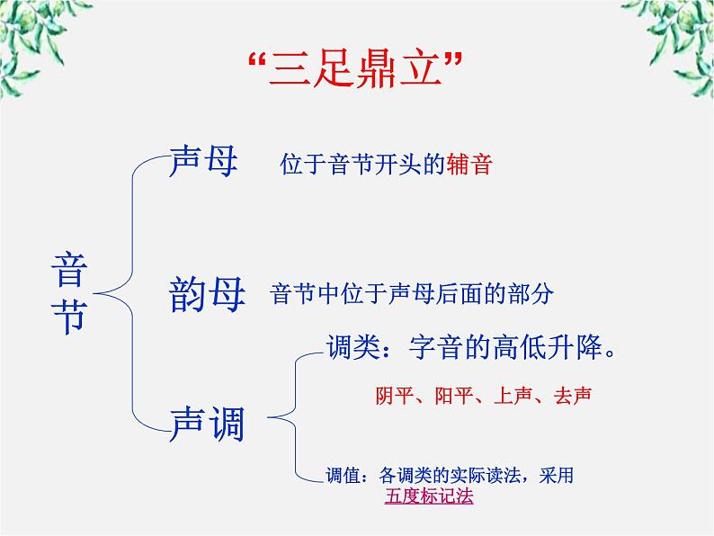 高二语文：2.1 《字音档案——汉字的注音方法》 课件（人教版选修《语言文字应用》）06