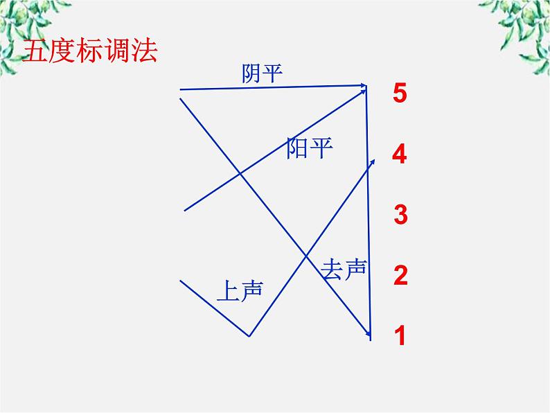 高二语文：2.1 《字音档案——汉字的注音方法》 课件（人教版选修《语言文字应用》）07