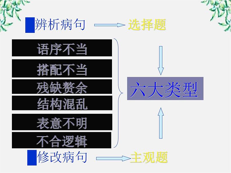 高二语文：5.3 《有话“好好说”——修改病句》 课件2 （人教版选修《语言文字应用》）04